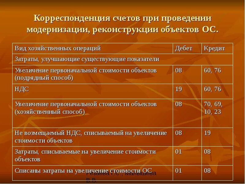 Бух учет материалы. Списаны материалы на реконструкцию основных средств проводка. корреспонденция счетов. корреспонденция сче ов. проводки по основным средствам.