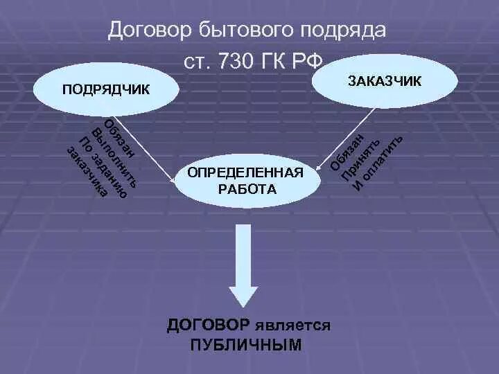Налогообложение подрядчика