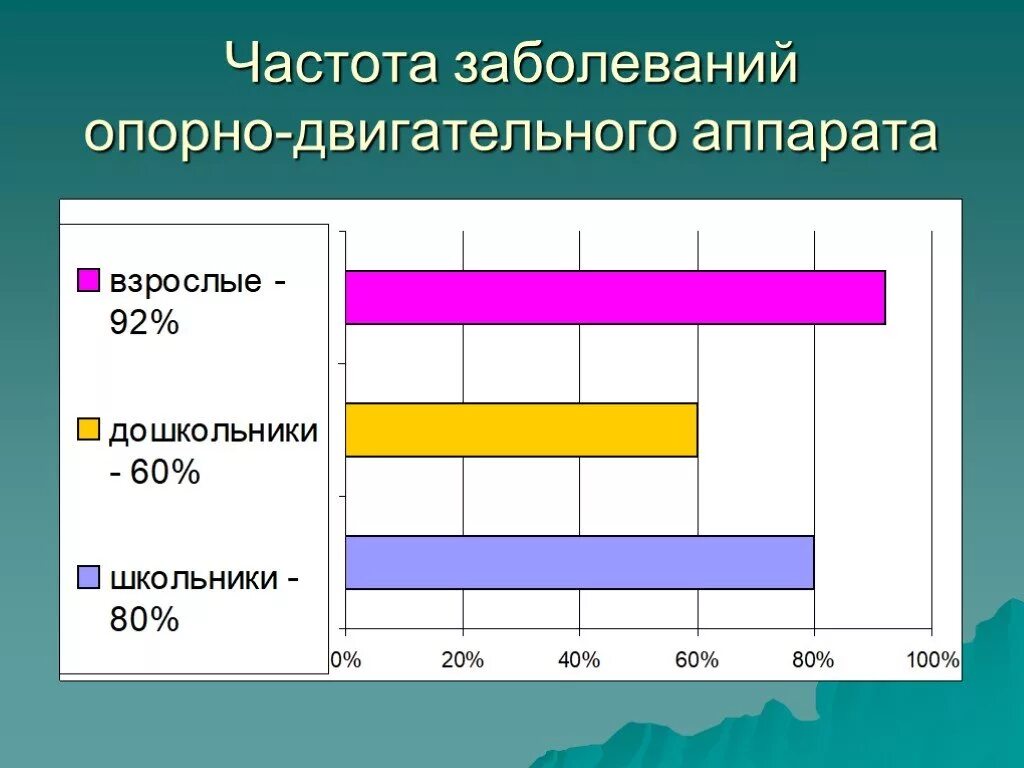Методы диагностики заболеваний опорно-двигательного аппарата. Статистика заболеваемости опорно двигательного аппарата. Статистика заболеваемости опорно двигательного аппарата. Статистика заболеваний детей. Заболевания опорно-двигательного аппарата статистика.