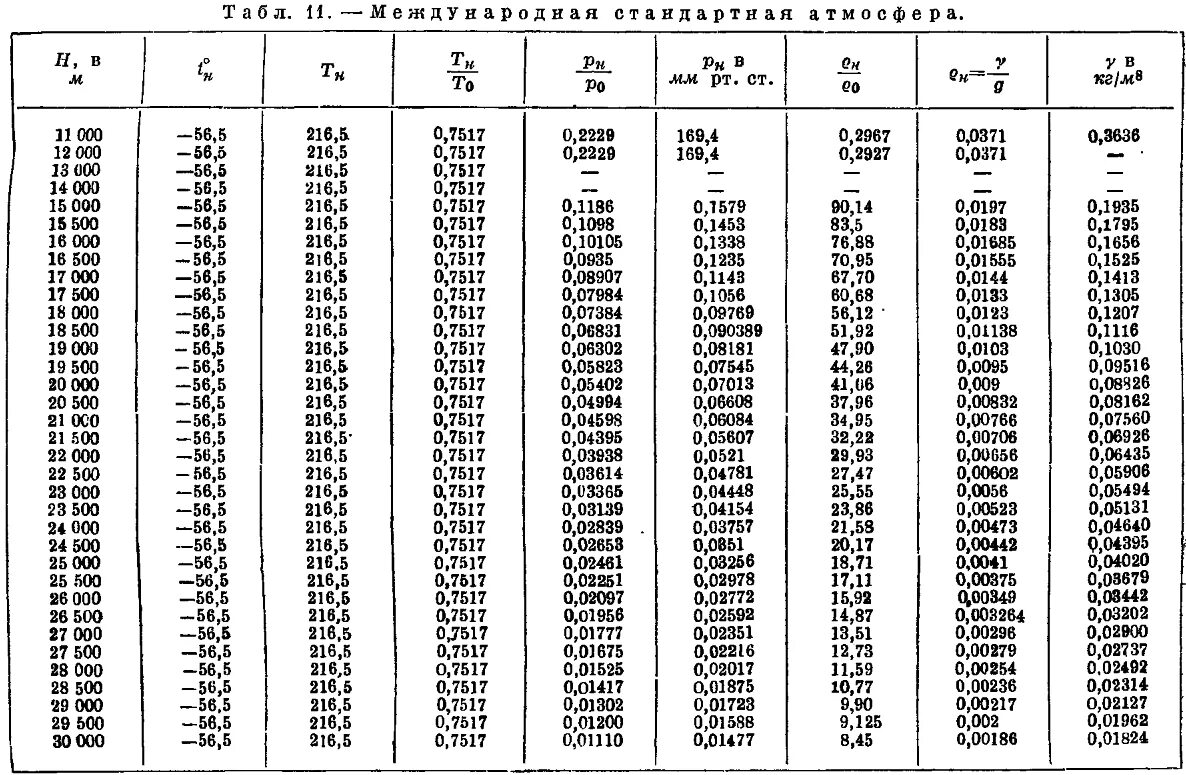 Стандартное атмосферное. Таблица стандартной атмосферы скорость звука. Плотность воздуха по высоте. Стандартная атмосфера таблица плотности. Плотность воздуха на высоте 12 км.