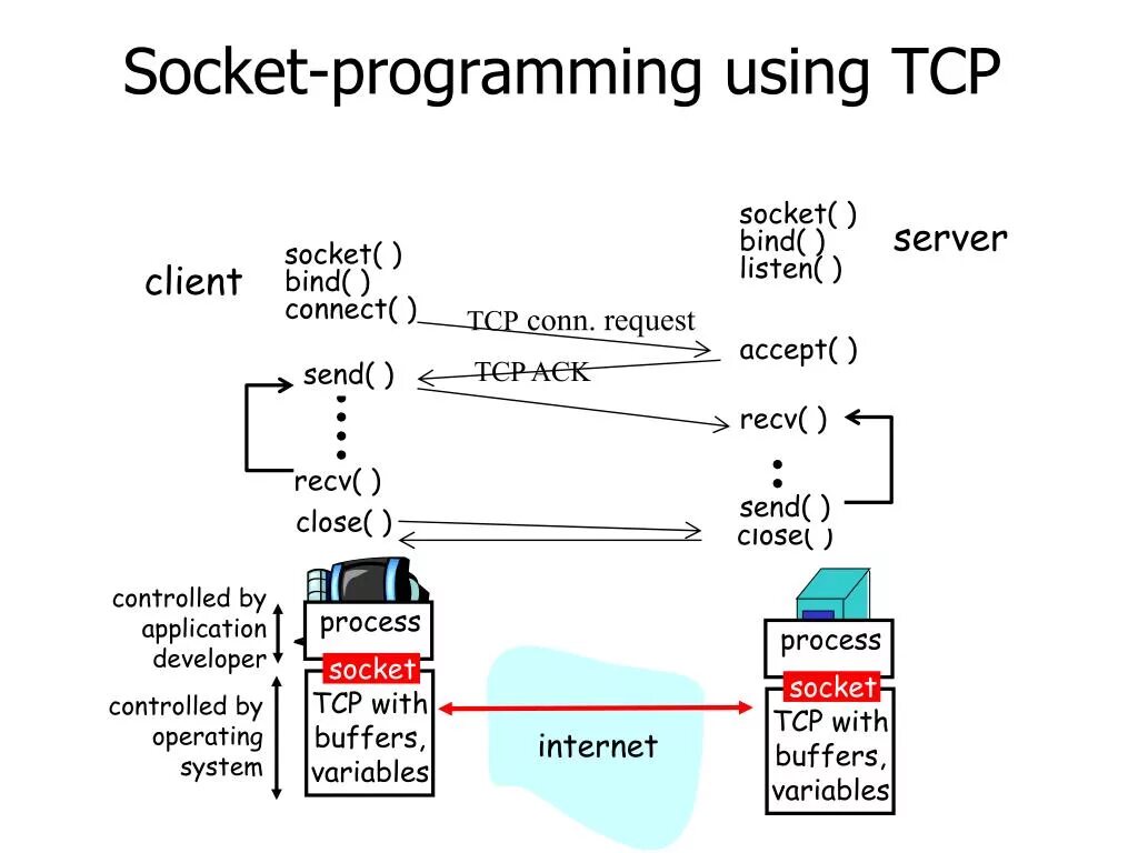 Что такое Socket в программировании. Что такое сокеты в программировании. TCP клиент сервер. TCP сокет. Tcp error codes