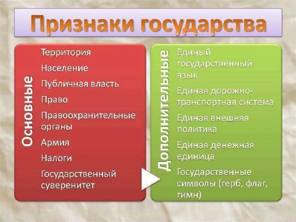 Признаком государства не является. Что не является основными признаками государства:. К признакам государства относится. Существенными признаками государства являются. Укажите любые три признака государства