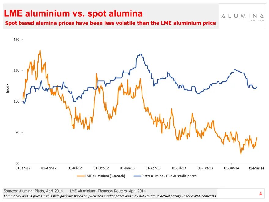 Лондонская биржа металлов цены золото. LME. Динамика LME алюминий с 2021 года. LME Aluminium Official Prices graph 2022. LME Aluminium Official Prices graph 2021 2022.