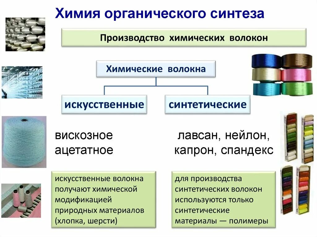 Синтетические волокна полимер таблица. Химия полимеров хим волокна. Синтетические волокна капрон Лавсан 10 класс. Натуральные синтетические и искусственные волокна химия. Район производства химических волокон