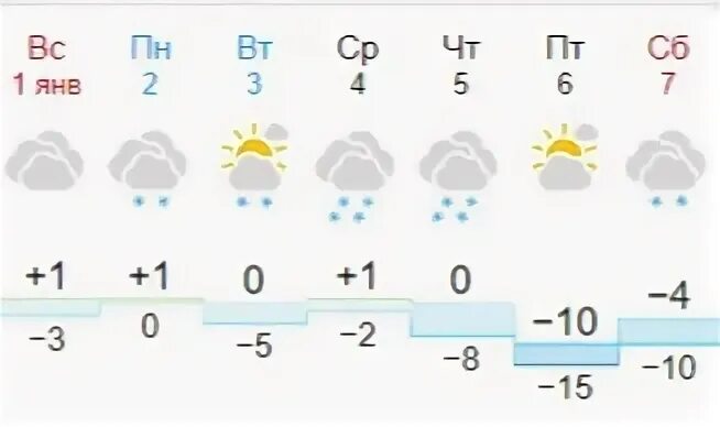 Январь погоду 2023 году. 4-5 Градусов погоды. Прогноз погоды на январь 2023.
