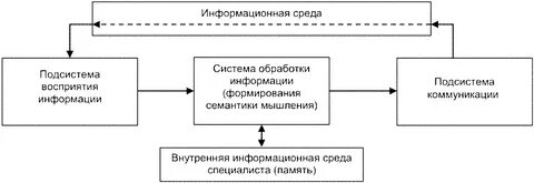 Составляющие информационной сферы