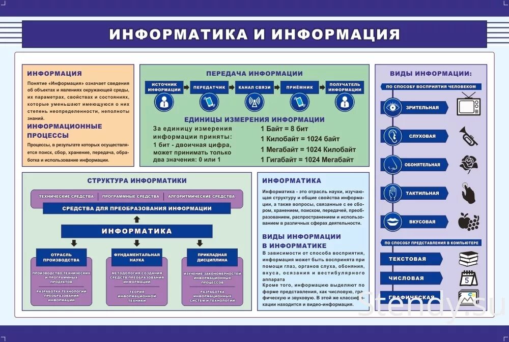 Наглядные пособия примеры. Стенды для информатики. Стенды в кабинет информатики. Плакаты в кабинет информатики. Стенд для школы Информатика.