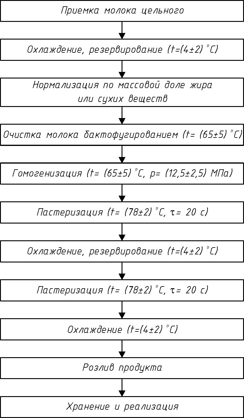 Производство питьевого молока. Технологическая схема производства витаминизированного молока. Технологический процесс производства пастеризованного молока. Технологическая схема производства питьевого молока. Схема производства питьевого пастеризованного молока.