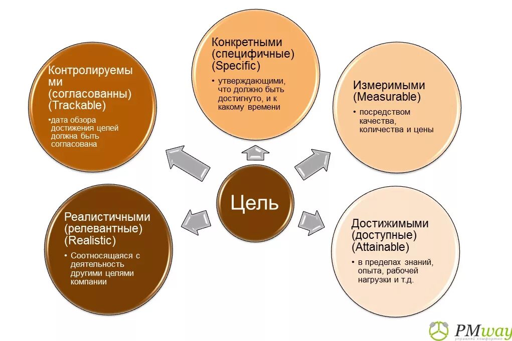 Критерии оценки достижения цели. Критерии достижения цели. Критерии цели. Цели и критерии успеха проекта. Smart цели.