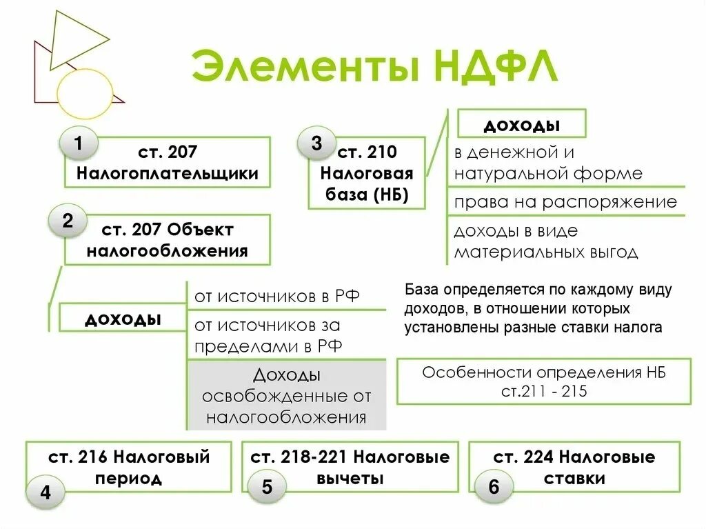 Элементы налога на доходы физических лиц. НДФЛ элементы налогообложения. Основные элементы НДФЛ схема. Характеристика НДФЛ.