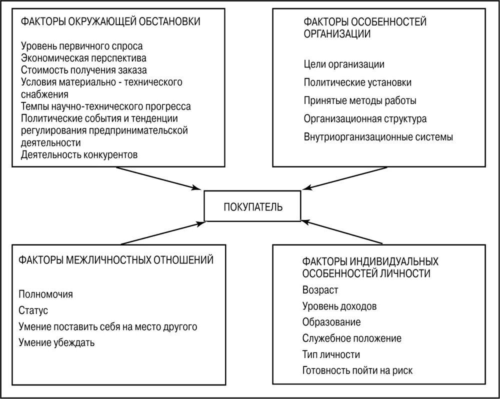 Факторы влияющие на покупателя. Основные факторы влияющие на поведение покупателей. Факторы влияния на поведение покупателя. Факторы влияющие на поведение покупателей на рынке. Т д факторы влияющие на