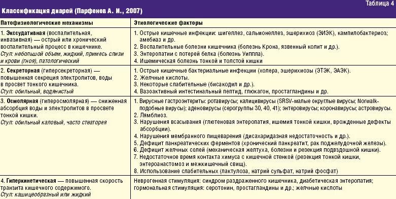 Болит живот после слабительного. Классификация диарей при кишечных инфекциях. Классификация заболеваний у детей диарея. Клинические проявления диареи. Классификация диарей при кишечных инфекций у детей.