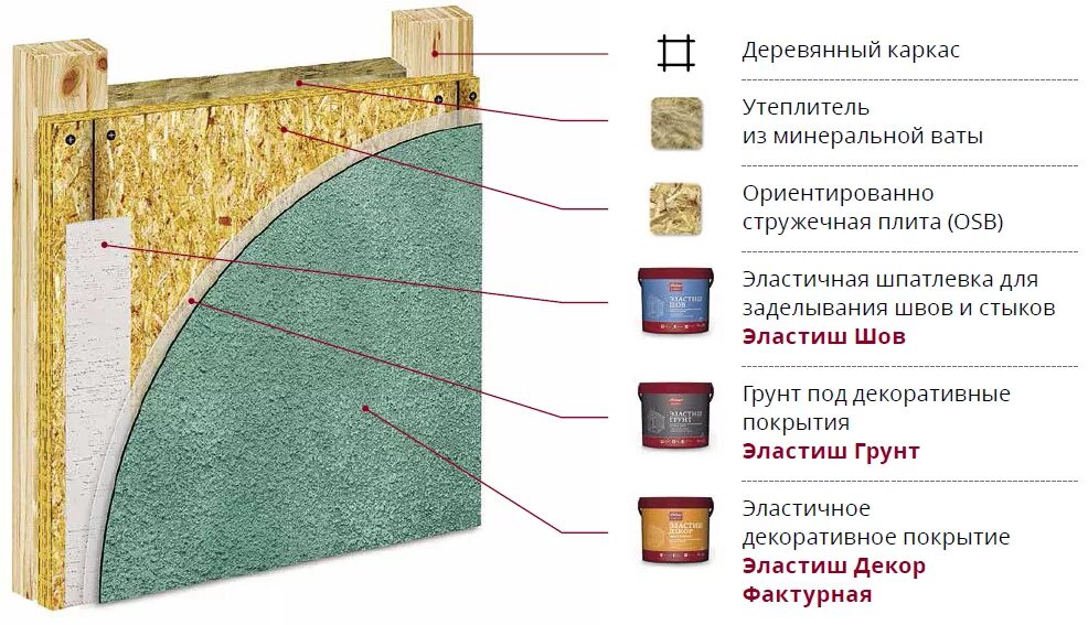 Можно ли штукатурить осб плиту. Оштукатуривание осб плит снаружи. оштукатуривание стен из осп. оштукатуривание снаружи каркасной стены. отделка по осб снаружи.