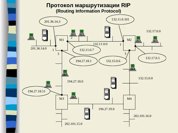 Принципы маршрутизации протоколы маршрутизации. Протокол rip протокол маршрутизации. схема работы протокола rip. протокол внутренней маршрутизации rip. протоколы адаптивной маршрутизации.