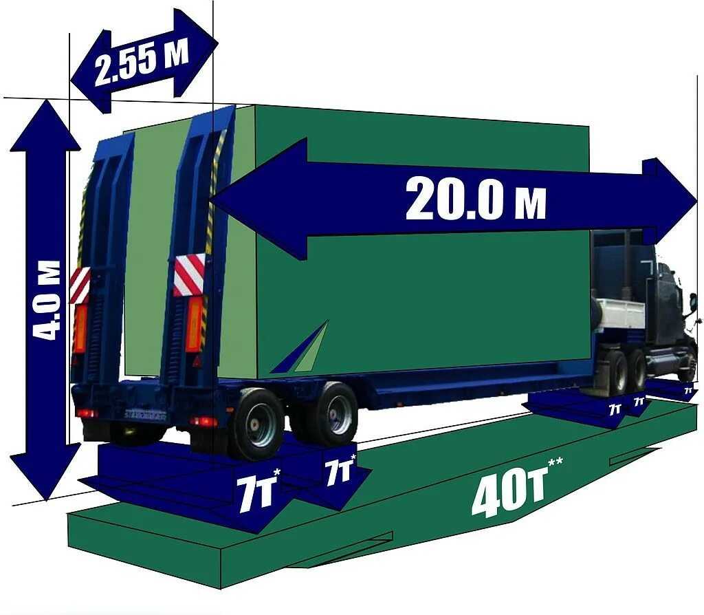 Разрешенные габариты для перевозки грузов автомобильным транспортом. Габариты перевозимых грузов на автотранспорте высота ширина. Максимальная высота груза для перевозки автотранспортом. Допустимый габарит по высоте при перевозке грузов. Предельно допустимые габариты перевозимого груза