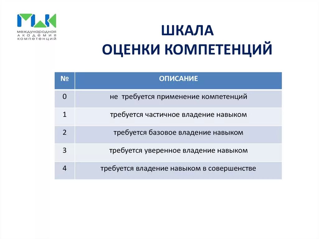 Шкала оценки компетенций от 0 до 5. Шкала баллов для оценки компетенций. Шкала оценки компетенций 1. Школа оценк компетенций.