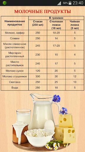 220 муки в столовых ложках. Продукты в граммах. Молоко в граммах. Мера веса в стакане кефира. Таблица меры сухих продуктов.