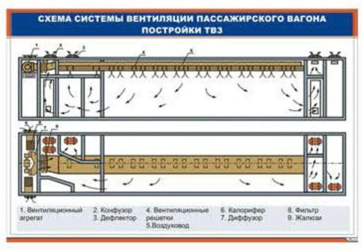 Схема вентиляции пассажирского вагона постройки ТВЗ. Схема принудительной вентиляции вагона. Система кондиционирования пассажирского вагона ТВЗ. Схема системы вентиляции пассажирского вагона ТВЗ.