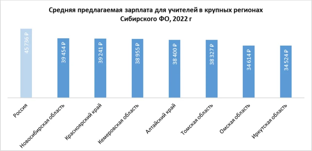 Средняя зарплата учителя. Зарплата учителя в России. Средняя зарплата учителя в России. Зарплата учителей в 2022. Какая зарплата учителей в 2024