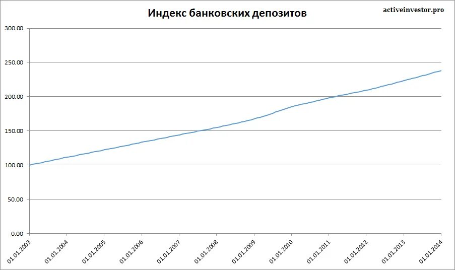 Банковская рентабельность. Доходность банковских вкладов. Рентабельность банковского вклада. Что такое индекс банковской. Депозит и дивиденды.