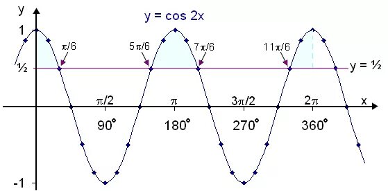 2cos x 5 1. Cos2x. Функция cos2x. Y cos x п/6. График cos2x.