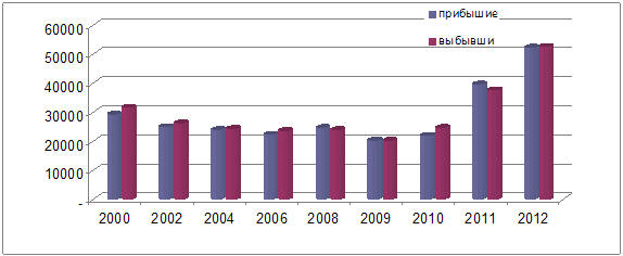 Крупные города дальнего востока. Миграция хабаровска. Миграция хабаровска. Миграция хабаровска. Среднегодовая миграция населения.