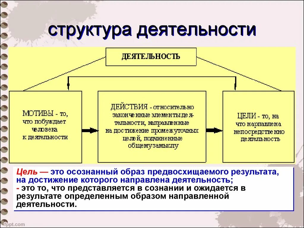 Операции деятельности пример. Составьте схему структура деятельности. Какова структура деятельности человека. Элементы структуры деятельности цель деятельности. Схема структура деятельности по обществознанию.