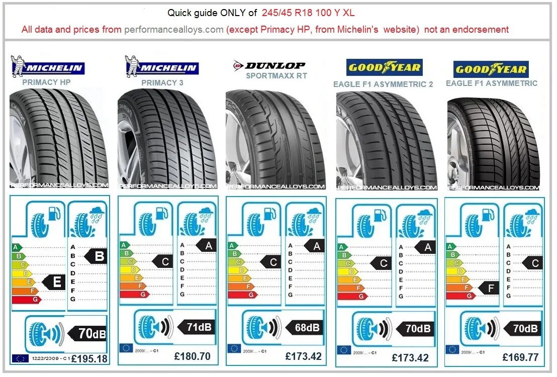 Michelin Primacy 3 евроэтикетка. Michelin Primacy 4 225/40 r18 евроэтикетка. Шины Michelin Primacy 95 h евроэтикетка. Евроэтикетка на шинах Michelin Primacy. Этикетка на шинах