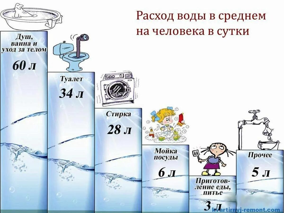 Сколько кубов воды положено. Потребление воды. Потребление воды человеком. Расход воды. Расходование воды.