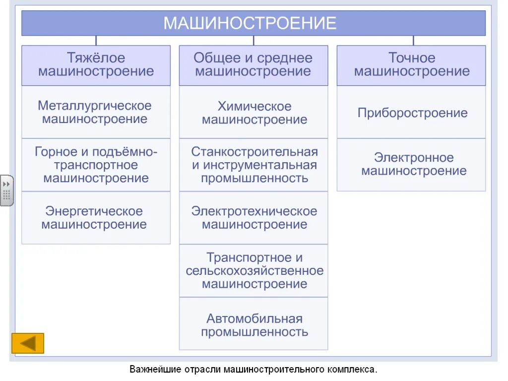 Какое бывает машиностроение. Тяжелое Машиностроение продукция таблица. Машиностроительная отрасль классификация. Особенности продукции тяжелого машиностроения. Таблица машиностроительный комплекс продукция.