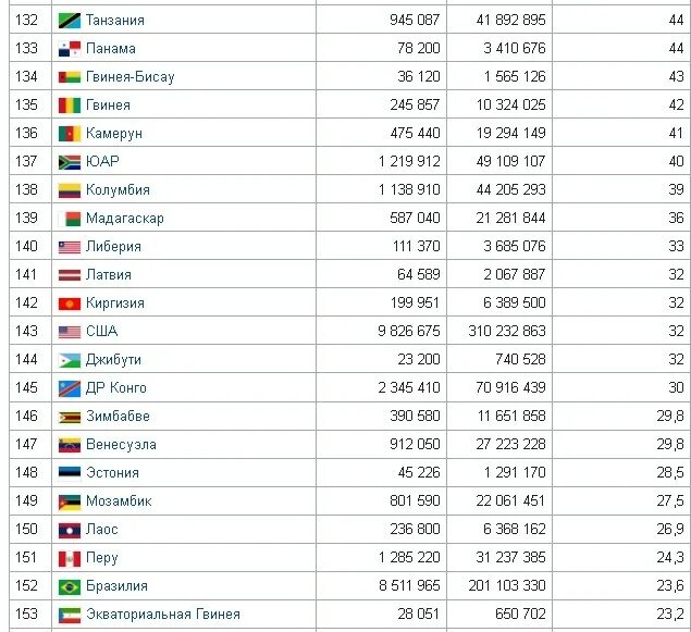 Плотность населения разных стран таблица. Плотность населения таблица по странам.