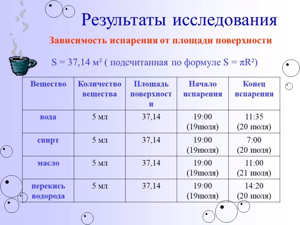 Таблица испарения воды. Зависимость испарения от площади поверхности. Скорость испарения воды. Зависимость испарения от температуры. Скорость испарения воды таблица.