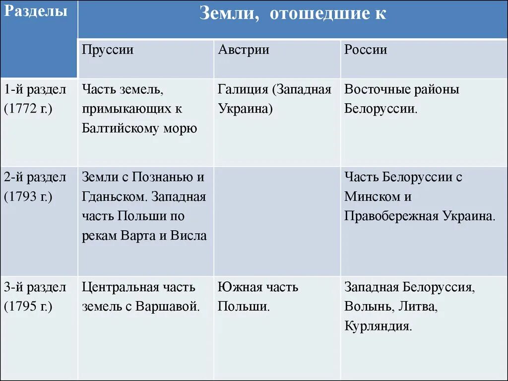 Таблица по истории россия и франция. Таблица по истории разделы, Россия, Пруссия, Австрия. Россия Пруссия Австрия таблица. Разделы речи Посполитой таблица. Таблица по истории разделы земли Пруссии Австрии.