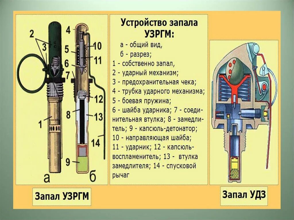 УЗРГМ-2 устройство. Устройство запала. Запал УДЗ И УЗРГМ. Капсюль детонатор УЗРГМ.