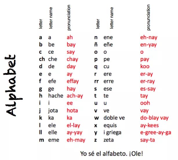Испанский язык алфавит. Произношение букв испанского алфавита. Испанский алфавит с произношением. Испанский язык для начинающих алфавит с транскрипцией.