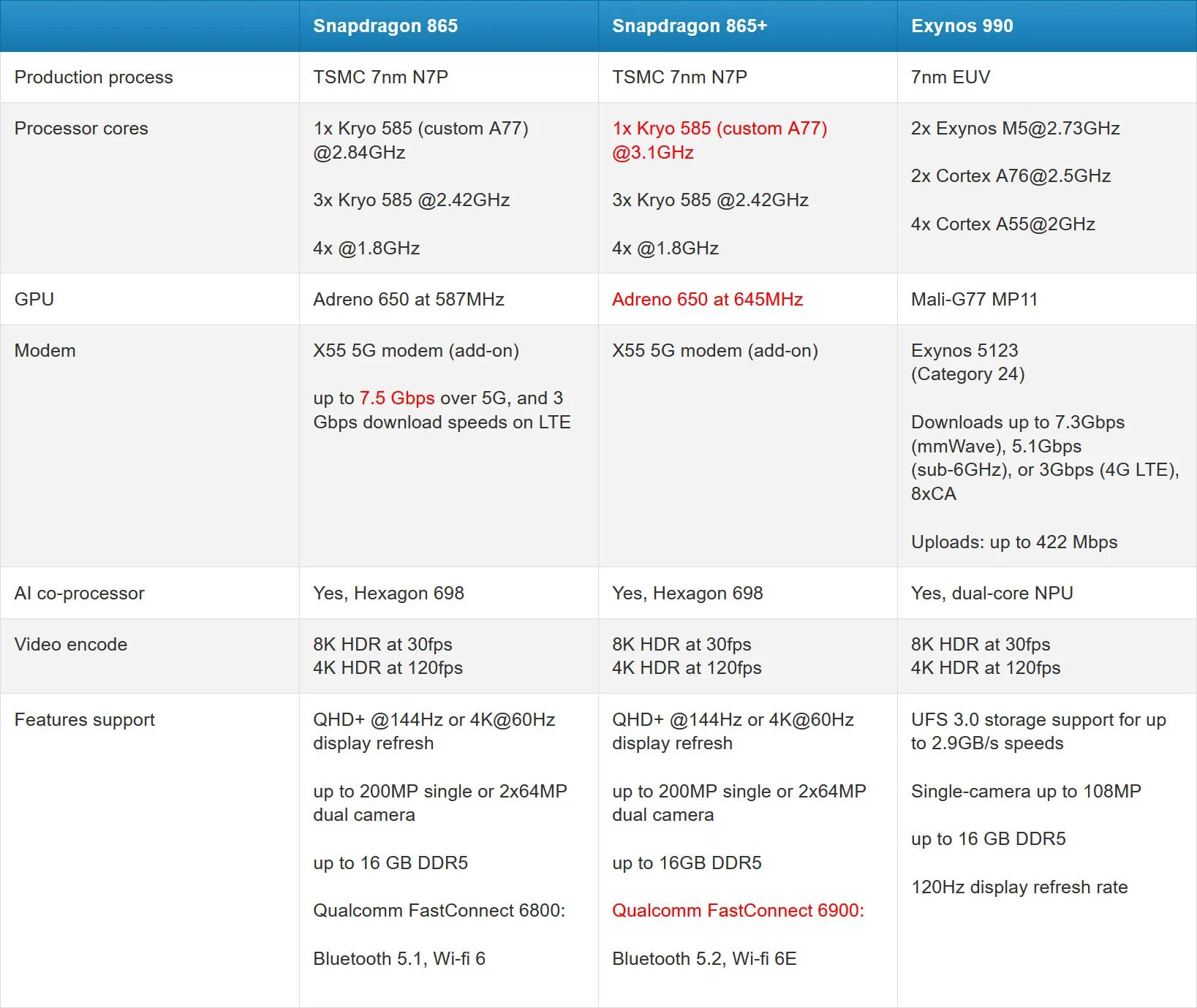 Snapdragon exynos сравнение