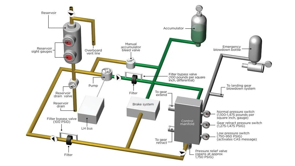 A380 Hydraulic System. Hydraulic System of aircraft. Hydraulic accumulator. Тройник гидравлический "System p.".