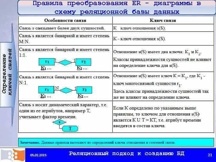 Правило преобразования отношений. Правила преобразования er-диаграммы в схему БД. Правила преобразования er диаграммы. Ключи и связи реляционной базы данных. Класс принадлежности сущности БД.