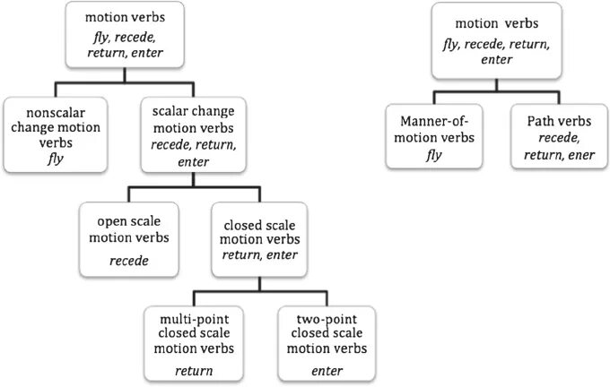 Глагол enter. Structural classification of English verbs.. Classification of the verb syntactical. Verb syntactic classification. Classification of verbs in English.