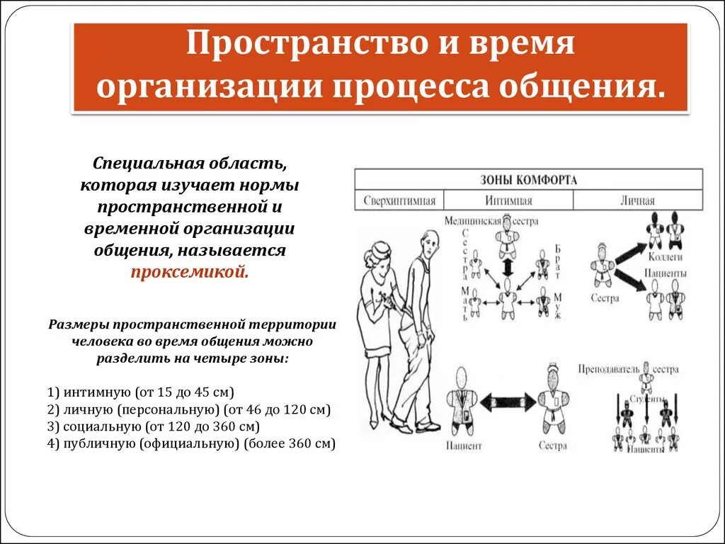 Зоны пространственной организации общения. Пространственная организация общения. Личное пространство в организации. Организация пространства при общении.