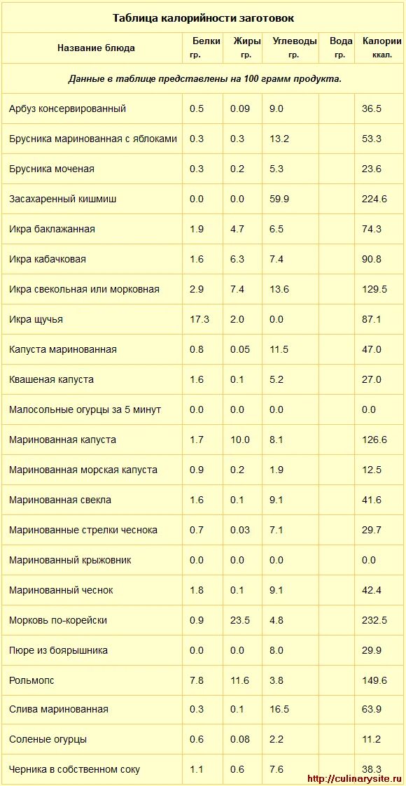 Квашеная капуста с маслом калорийность на 100. Таблица калорийности. Калорийность первых блюд таблица. Калорийность вторых блюд таблица. Таблица калорийности готовых блюд на 100 грамм.