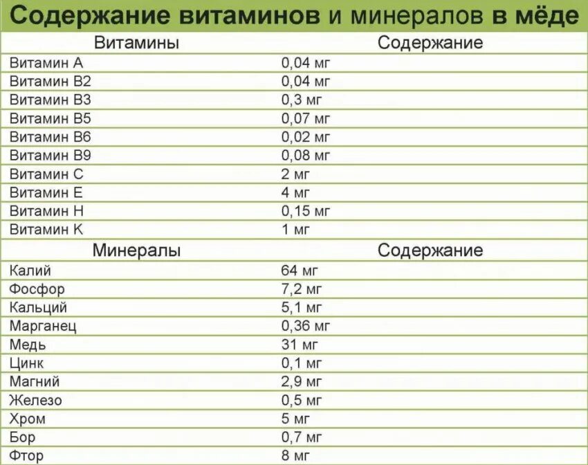 Витамины и минералы в меде таблица. Состав меда витамины и минералы. Витамины в мёде таблица. Мед состав витаминов и микроэлементов. Что содержится в меде