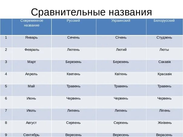 Серпня на русском. Славянские названия месяцев. Старинные названия весенних месяцев. Старинные названия месяцев года. Название месяцев на русском.