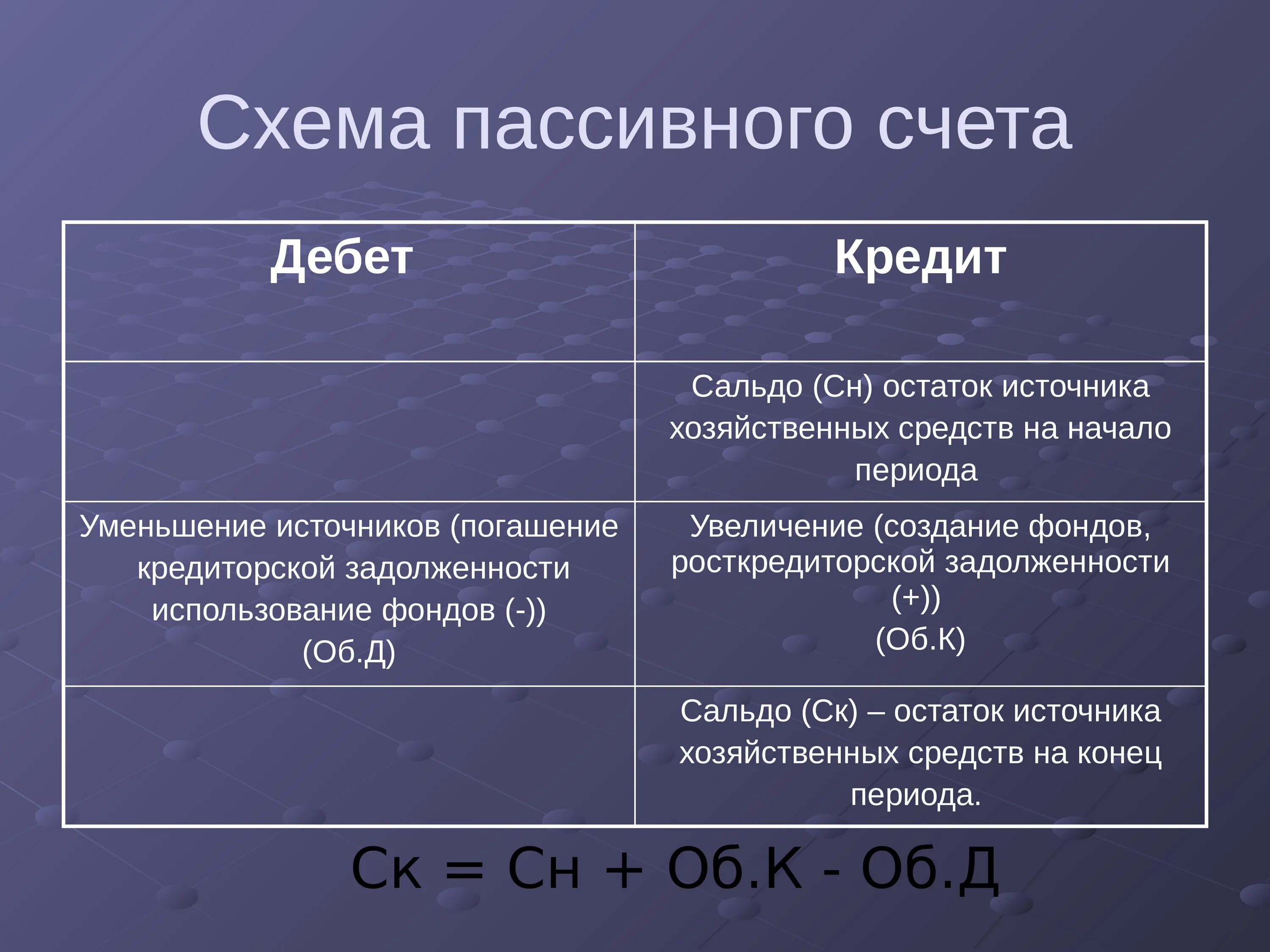 Что значит остатки на счетах. Схема пассивного счета. Схема построения пассивного счета. Схема пассивного счета бухгалтерского. Схема активных и пассивных счетов.