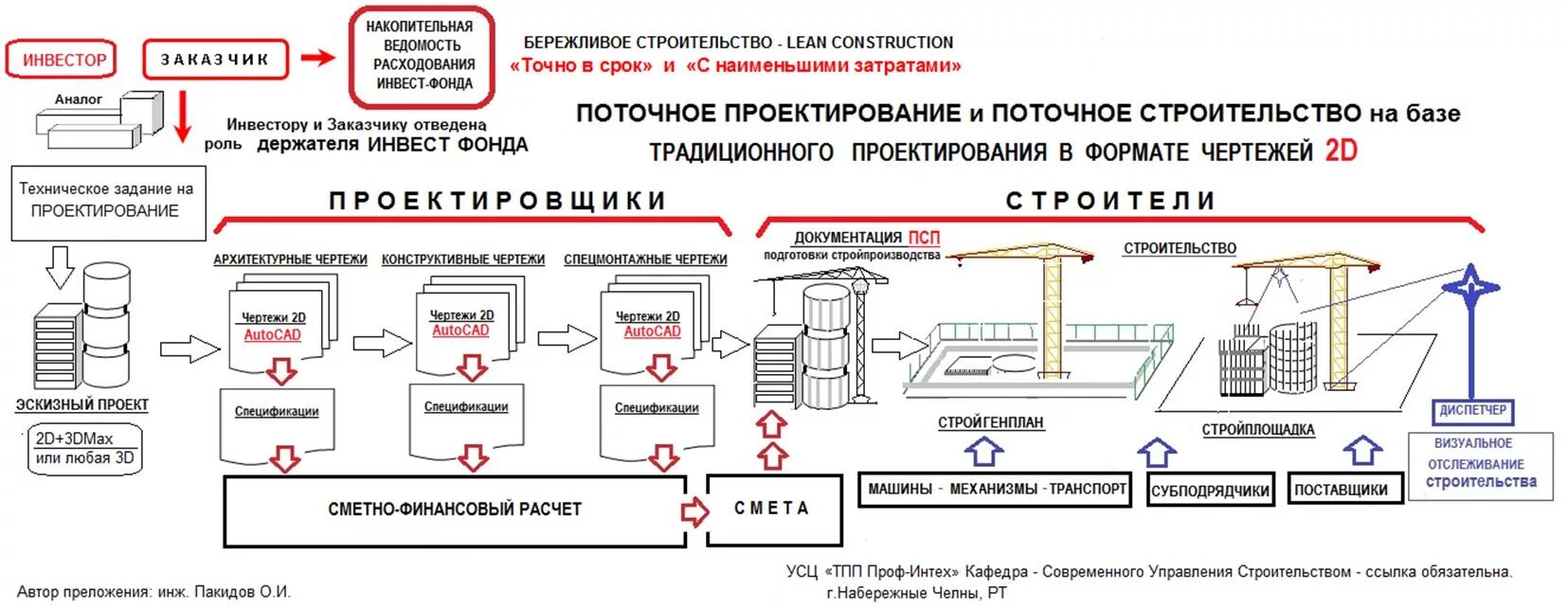 Схема бережливого производства. Система бережливого производства в строительстве. Бережливое производство в строительстве. Бережливое производство примеры. Бережливое производство студентов