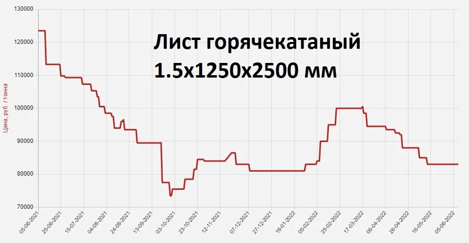 Ключевая ставка на 1 июля 2023. График ключевой ставки ЦБ РФ. График изменения ключевой ставки ЦБ РФ. Динамика ключевой ставки ЦБ РФ 2022. График ставки ЦБ за 10 лет.