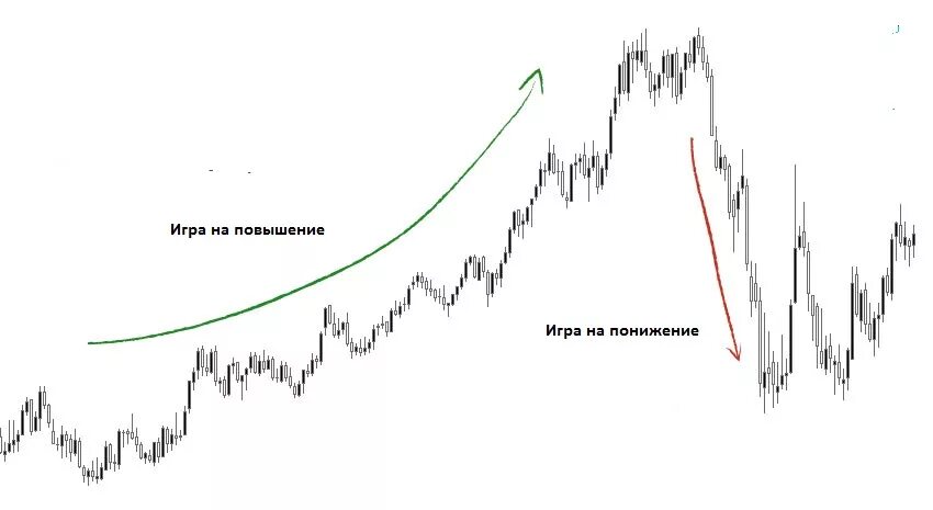 Повышение на 9 8. Игра на повышение и понижение на бирже. Трейдинг повышение понижение. График понижения. Биржа понижение и повышение.