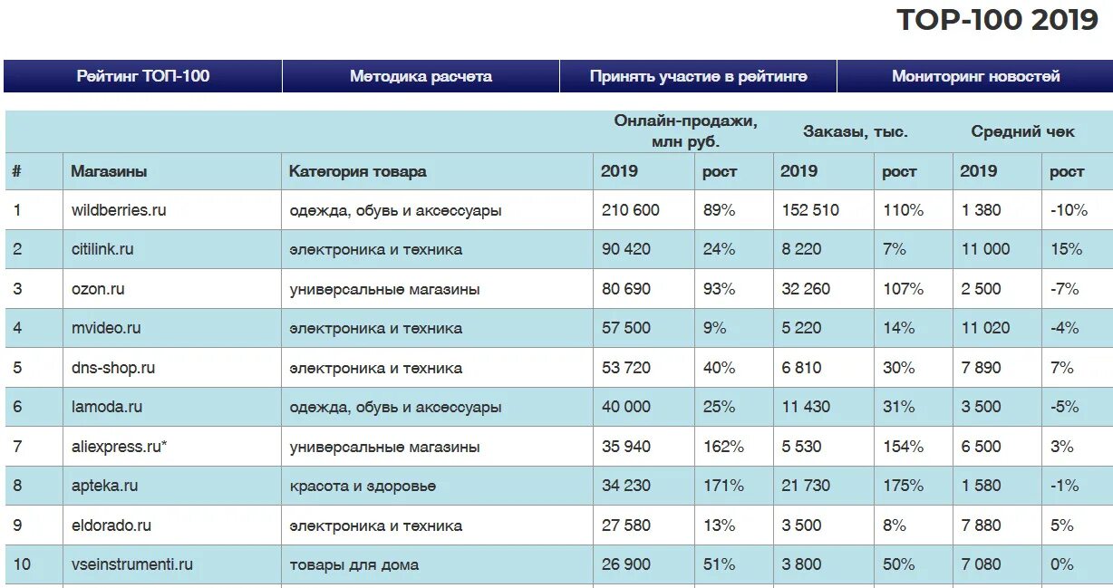 Крупнейшие интернет-магазины России 2019. Крупнейшие интернет магазины. Крупные российские интернет магазины. Рейтинг интернет магазинов. Юнит таблица вб