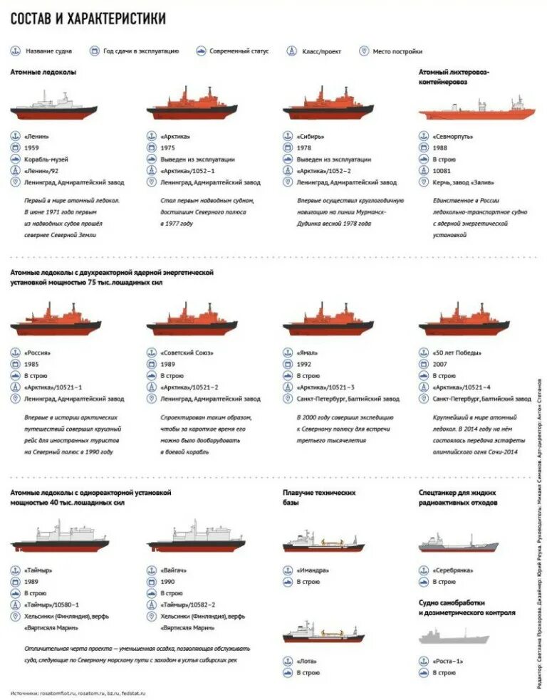 Ледокольный флот России инфографика. Названия атомных ледоколов России.