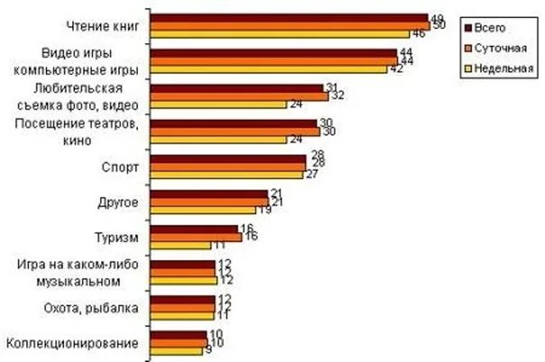 Чем увлекаются в россии. Самые популярные увлечения. Самые популярные хобби в России. Самые популярные виды хобби. Самые популярные хобби статистика.